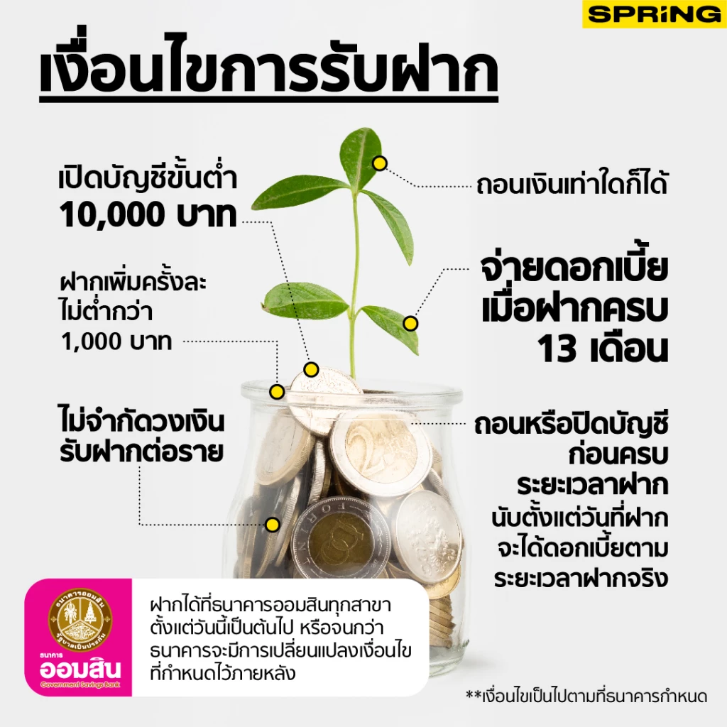 รู้จัก เงินฝากเผื่อเรียกพิเศษ 13 เดือน ธ.ออมสิน รับดอกเบี้ยสูงสุด 4.5% ต่อปี