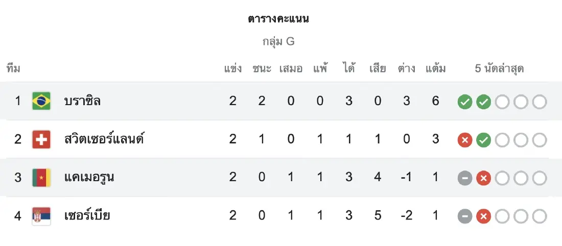 วิเคราะห์บอล เซอร์เบีย - สวิตเซอร์แลนด์ พรีวิวเกมแย่งตั๋วรอบ 16 ทีมสุดท้าย