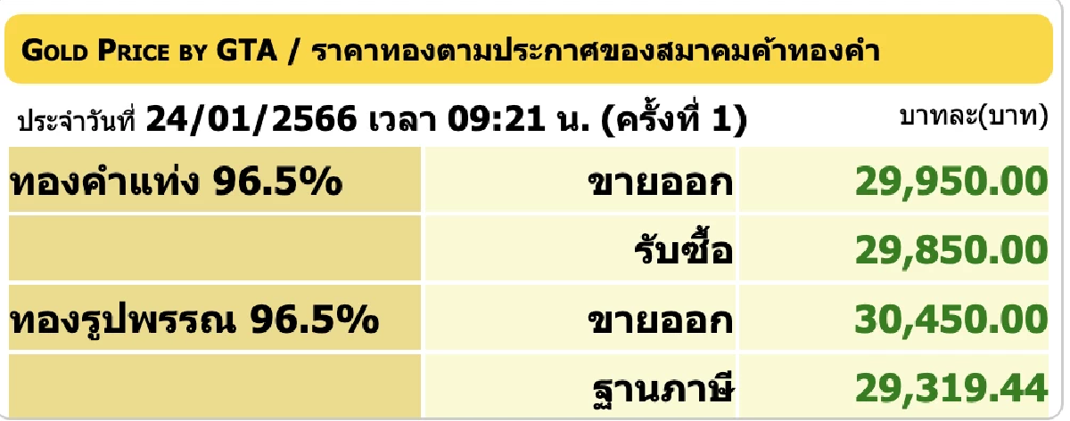 ราคาทองวันนี้ 24 ม.ค. 2566 เปิดตลาดขึ้น 50 บาท รูปพรรณขายออก 30,450 บาท