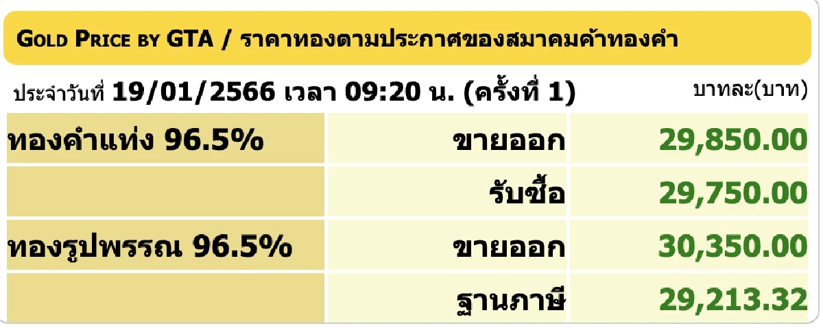 ราคาทองวันนี้ 19 ม.ค. 2566 เปิดตลาดขึ้น 50 บาท รูปพรรณขายออก 30,350 บาท