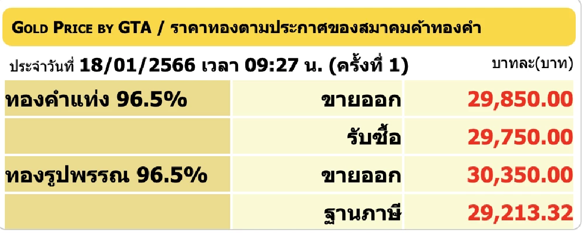 ราคาทองวันนี้ 18 ม.ค. 2566 เปิดตลาดร่วง 50 บาท รูปพรรณขายออก 30,350 บาท