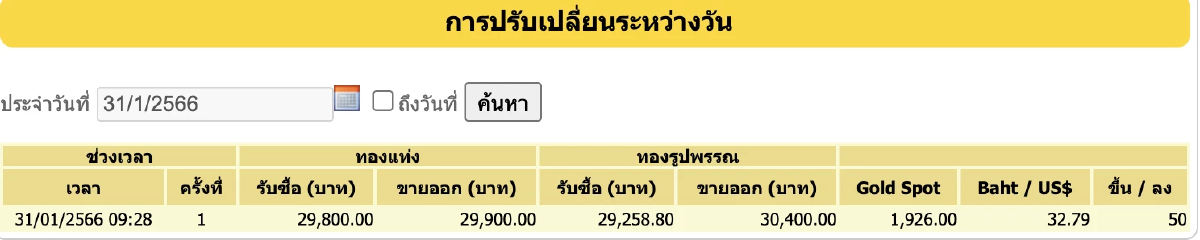 ราคาทองวันนี้ 31 ม.ค. 2566 เปิดตลาดบวก 50 บาท รูปพรรณขายออก 30,400 บาท