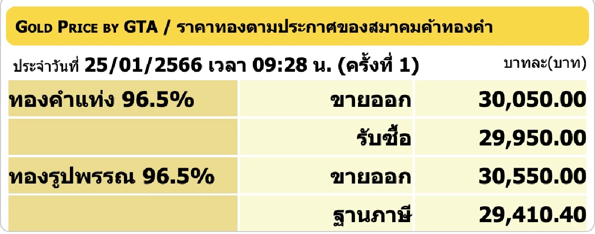 ราคาทองวันนี้ 25 ม.ค. 2566 เปิดตลาดราคาคงที่ รูปพรรณขายออก 30,550 บาท