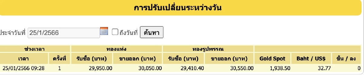 ราคาทองวันนี้ 25 ม.ค. 2566 เปิดตลาดราคาคงที่ รูปพรรณขายออก 30,550 บาท