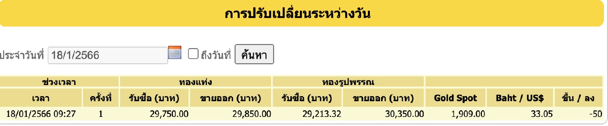 ราคาทองวันนี้ 18 ม.ค. 2566 เปิดตลาดร่วง 50 บาท รูปพรรณขายออก 30,350 บาท