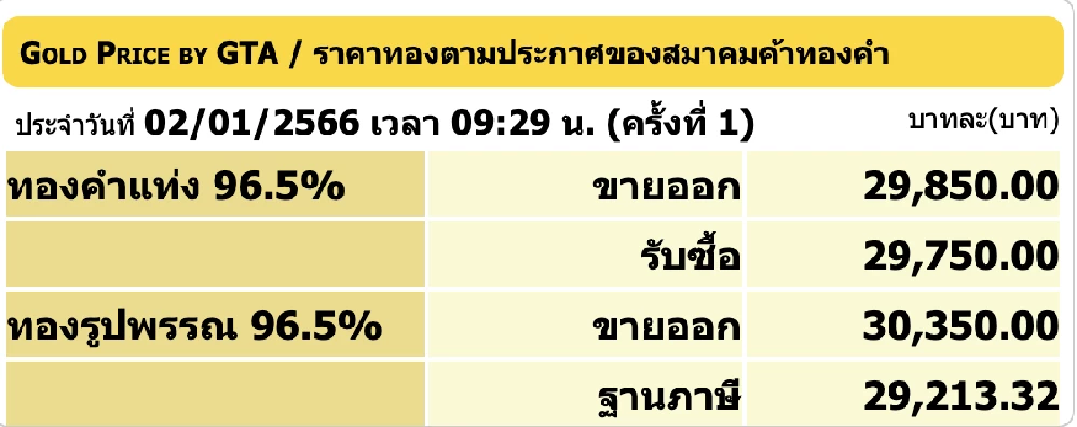 ราคาทองวันนี้ 2 ม.ค. 2566 เปิดตลาดราคาคงที่ รูปพรรณขายออก 30,350 บาท