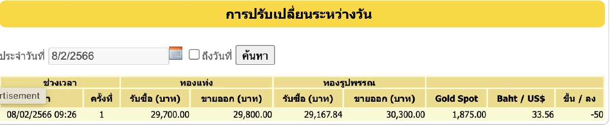 ราคาทองวันนี้ 8 ก.พ. 2566 เปิดตลาดลง 50 บาท รูปพรรณขายออก 30,300 บาท