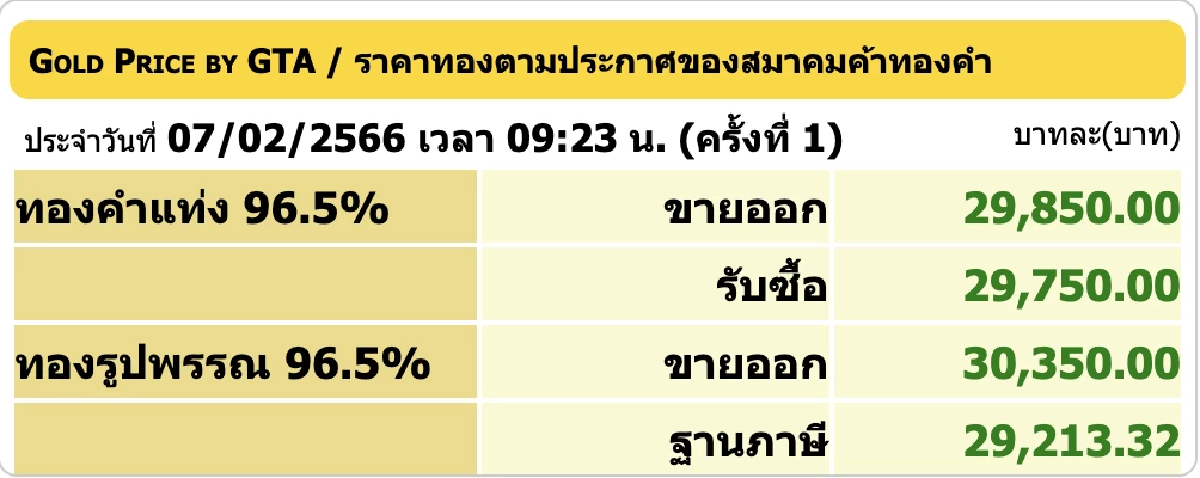 ราคาทองวันนี้ 7 ก.พ. 2566 เปิดตลาดบวก 50 บาท รูปพรรณขายออก 30,350 บาท