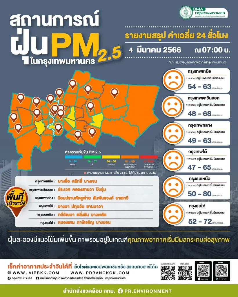 ฝุ่น PM 2.5 วันนี้ 4 มีนาคม 66 กรุงเทพยังป่วน เกินมาตรฐาน ส่งผลต่อสุขภาพ 53 พื้นที่