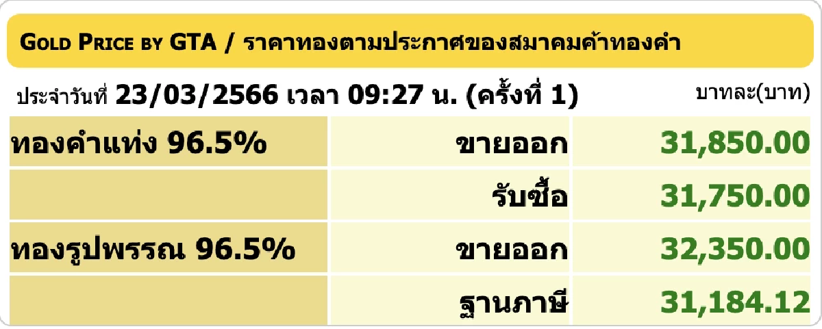 ราคาทองวันนี้ 23 มี.ค. 2566 เปิดตลาดพุ่ง 200 บาท รูปพรรณขายออก 32,350 บาท
