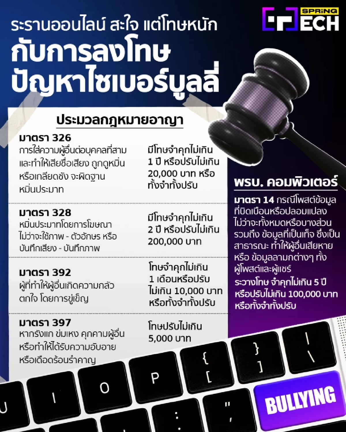 ถูกบูลลี่ฟ้องได้ไหม? ไซเบอร์บูลลี่ ไม่ใช่เรื่องเล่น โทษหนัก ทั้งจำทั้งปรับ