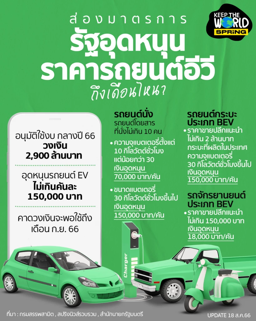 ส่องมาตรการรัฐอุดหนุนราคา “รถยนต์อีวี” คันละเท่าไหร่ ถึงเดือนไหน