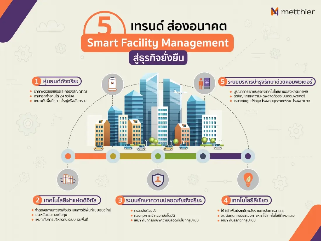 ชวนส่อง 5 เทรนด์แห่งอนาคต รู้จัก Smart Facility ที่อาจมาพลิกวงการเทคโนโลยี