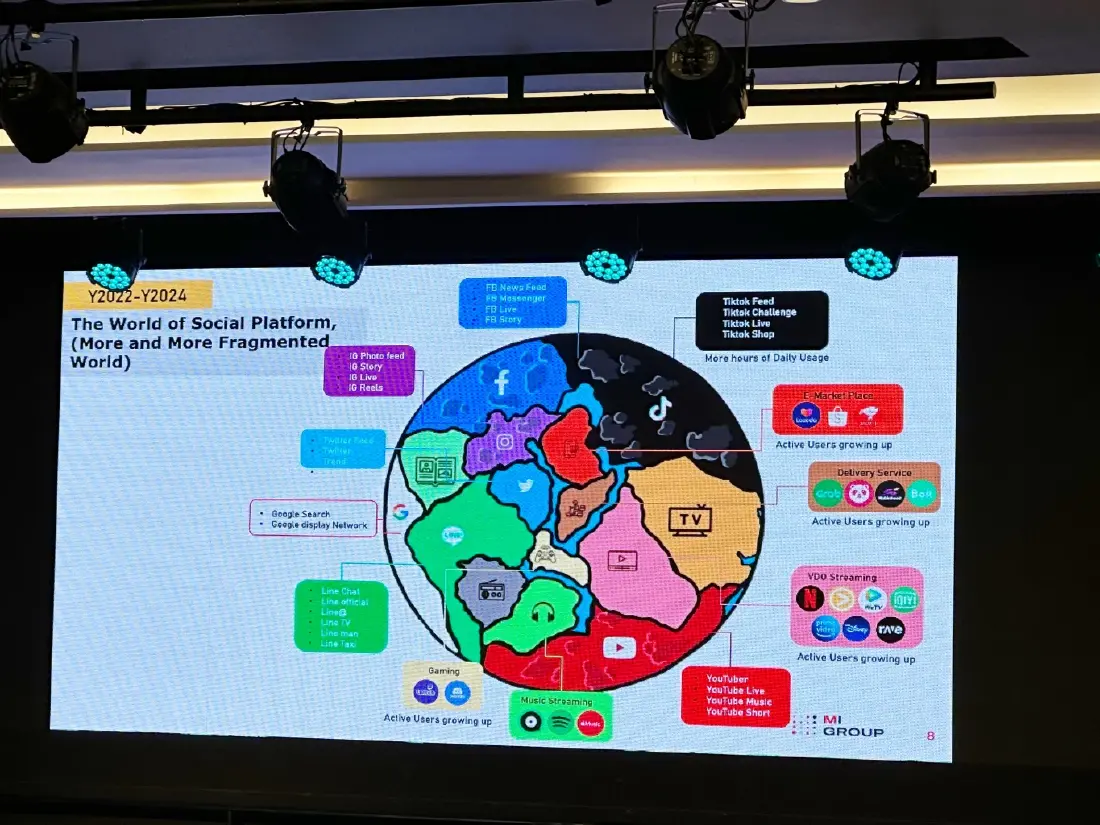 ภาพรวมการใช้โซเชียลมีเดียทั่วโลก
