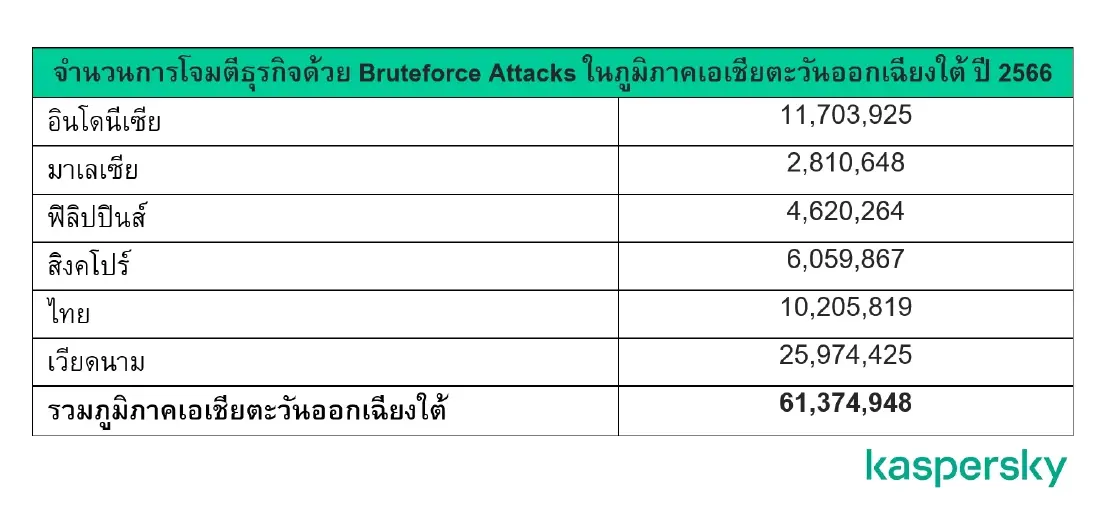 ไทยตัวท็อป โดนโจมตีแบบ bruteforce เป็นอันดับ 3 รองเวียดนาม-อินโดนีเซีย