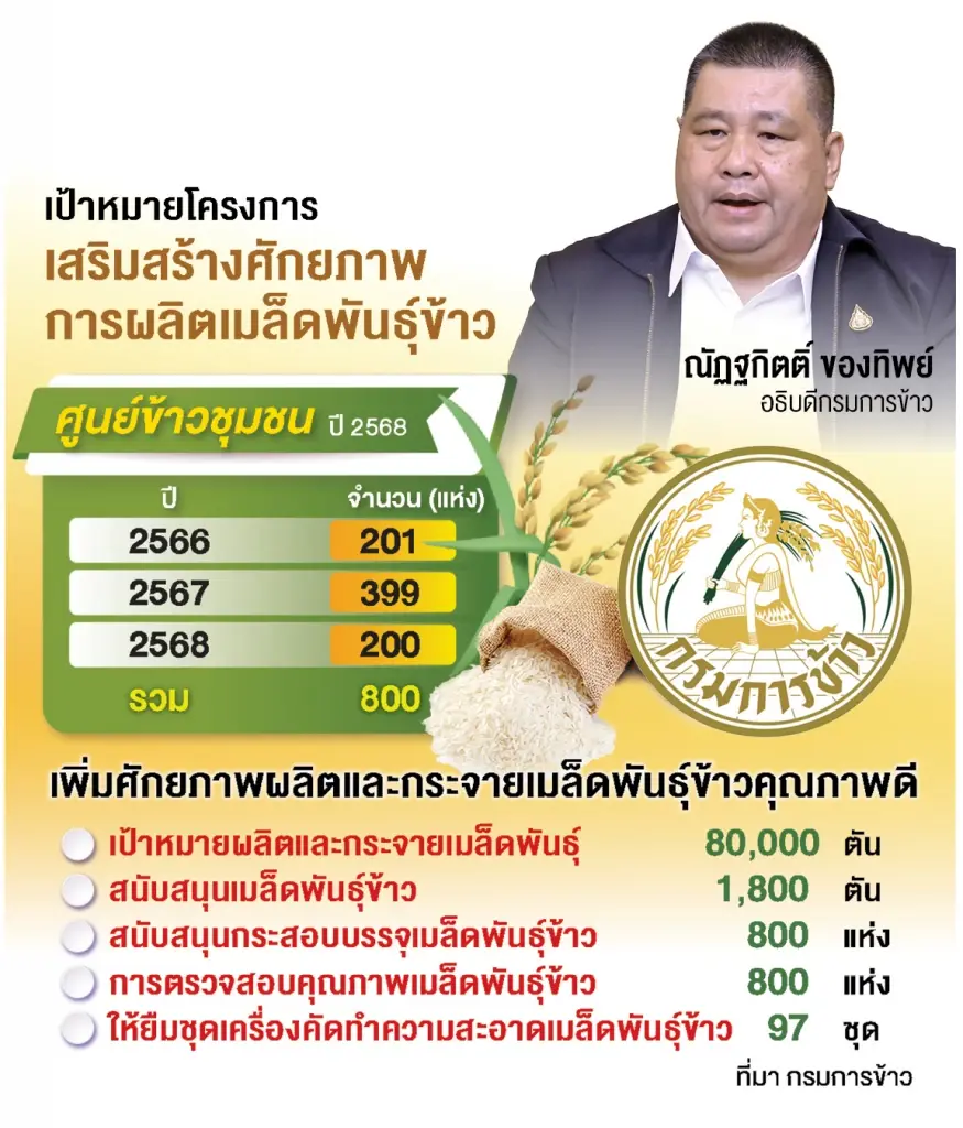 กรมการข้าว ดัน “ศูนย์ข้าวชุมชน” 5 พันแห่งใน 3 ปี ลุยผลิตเมล็ดพันธุ์ข้าว