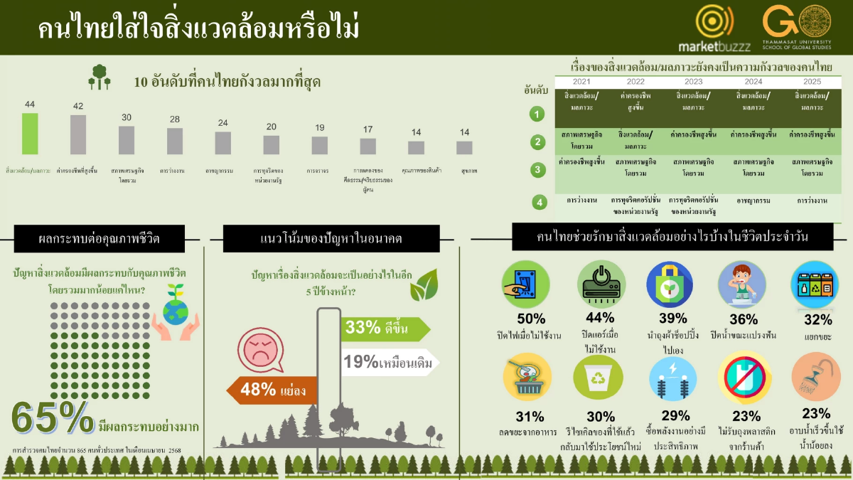 ผลสำรวจชี้ คนไทยกังวลปัญหา \"สิ่งแวดล้อม\" แต่ยังไม่ปรับพฤติกรรม