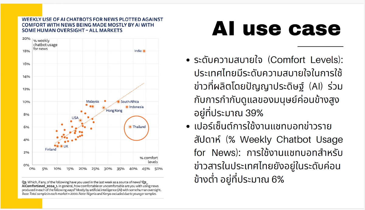 คนไทยเชื่อข่าวจาก AI อันดับ 2 ของโลก - รู้สึก “สบายใจ” กับข่าวจาก AI มากเกินไป ?