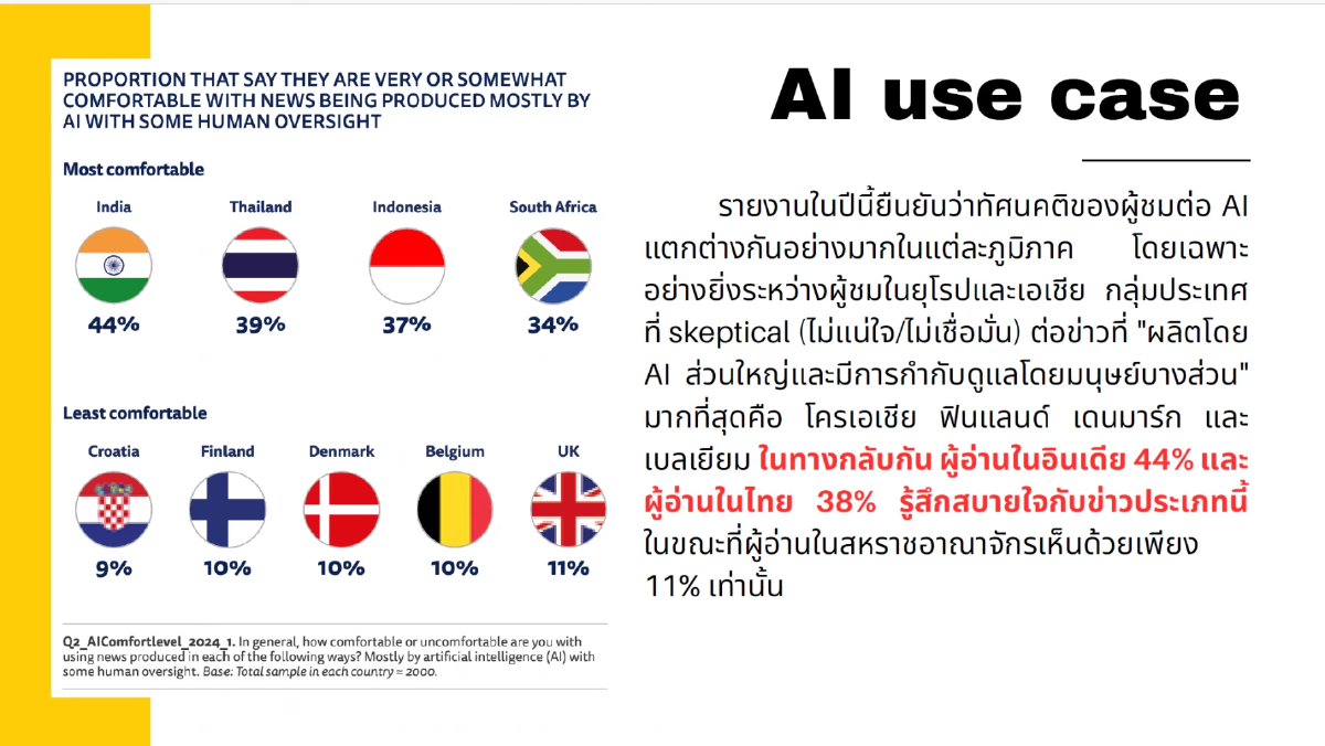 คนไทยเชื่อข่าวจาก AI อันดับ 2 ของโลก - รู้สึก “สบายใจ” กับข่าวจาก AI มากเกินไป ?