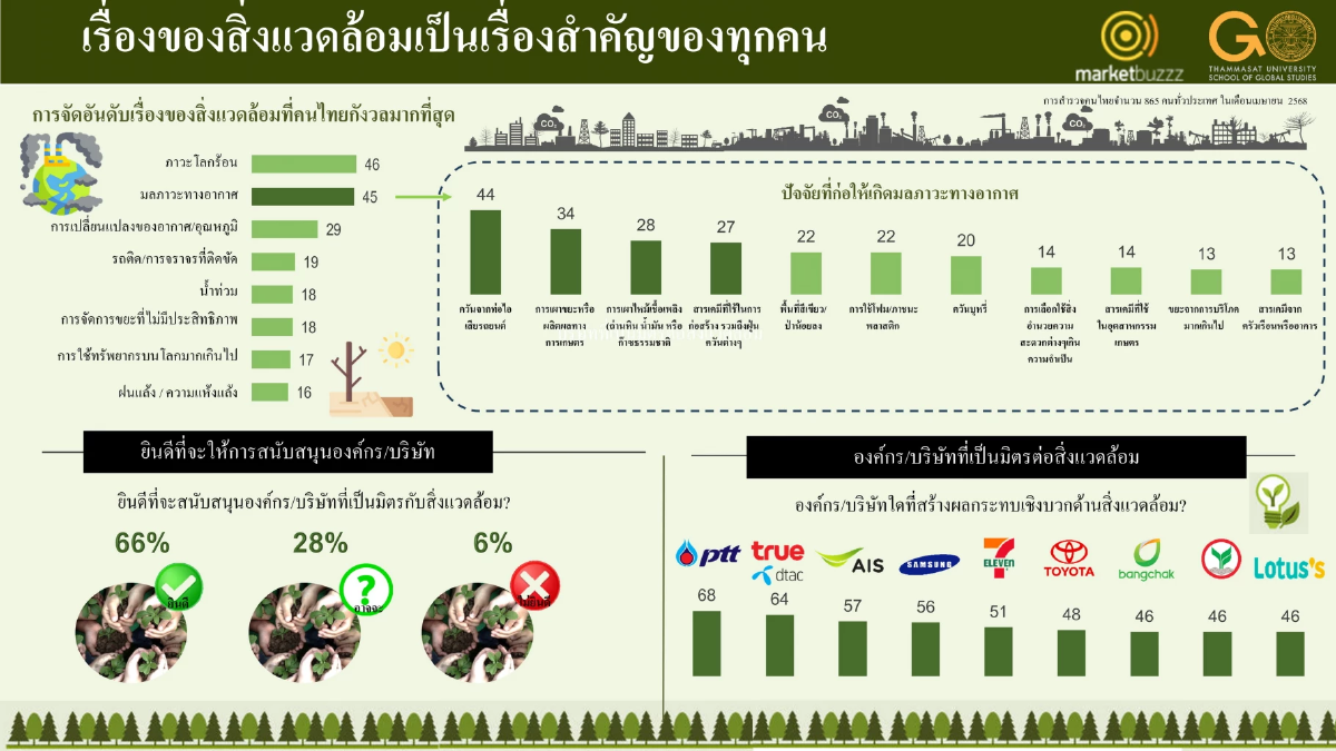 ผลสำรวจชี้ คนไทยกังวลปัญหา \"สิ่งแวดล้อม\" แต่ยังไม่ปรับพฤติกรรม