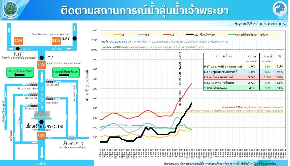 กรมชลฯ เกาะติดสถานการณ์น้ำ หลังฝนหนักต่อเนื่อง น้ำล้นตลิ่งหลายพื้นที่
