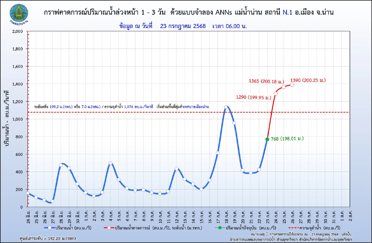 กรมชลฯ เกาะติดสถานการณ์น้ำ หลังฝนหนักต่อเนื่อง น้ำล้นตลิ่งหลายพื้นที่