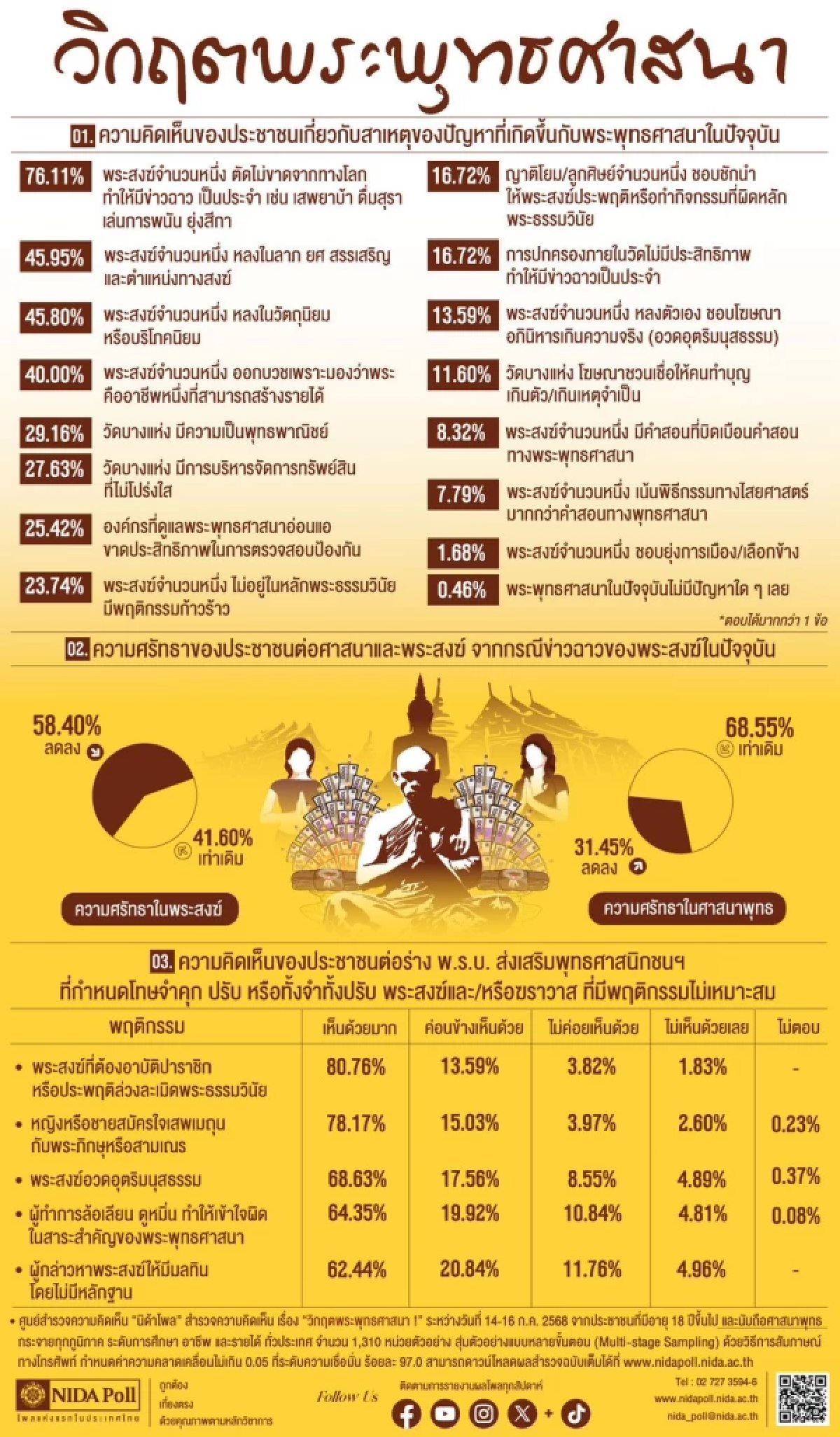 นิด้าโพล เผย วิกฤตพระพุทธศาสนา - 76.11 % เชื่อว่า มีพระสงฆ์ส่วนหนึ่งไม่ตัดขาดทางโลก