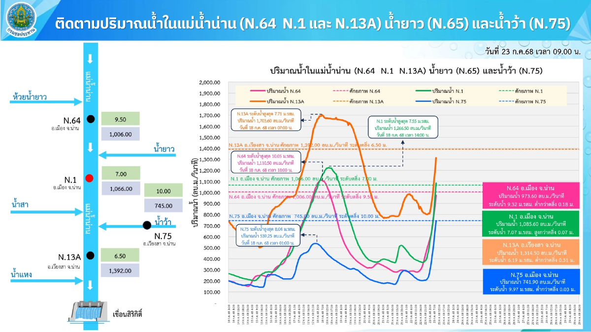 กรมชลฯ เกาะติดสถานการณ์น้ำ หลังฝนหนักต่อเนื่อง น้ำล้นตลิ่งหลายพื้นที่