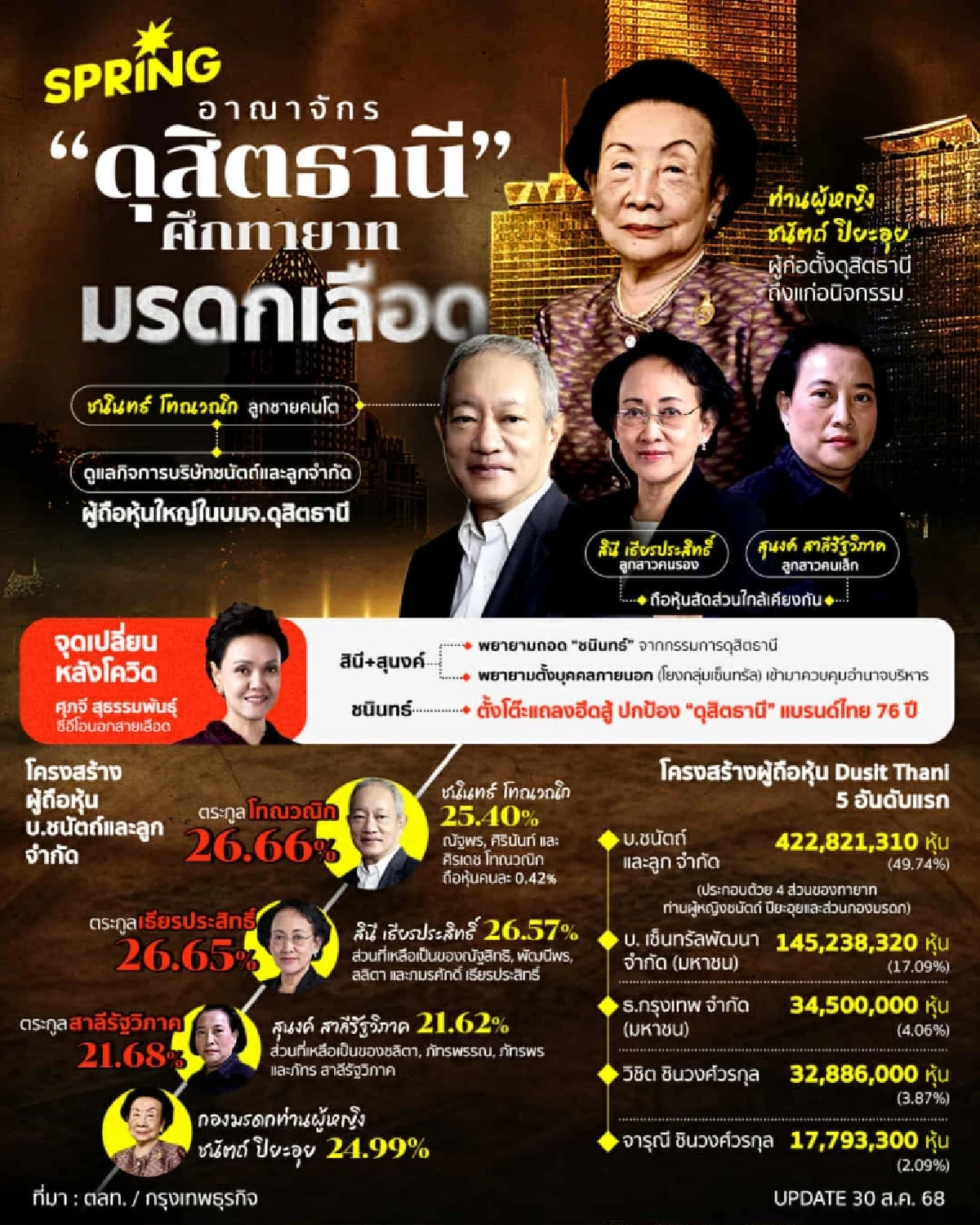 ถอดรหัสความขัดแย้ง ดุสิตธานี \"สายเลือด\" และ \"ผู้ถือหุ้น\"