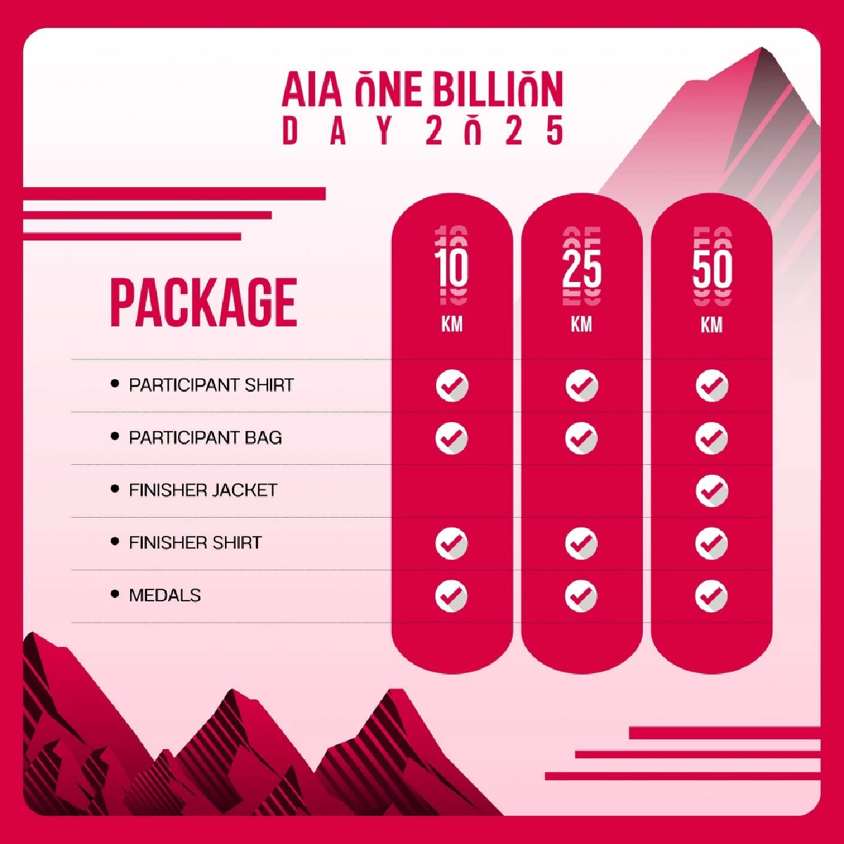 เอไอเอ จัดกิจกรรม AIA ONE BILLION DAY 2025 ครั้งแรกกับเส้นทางธรรมชาติมรดกโลก