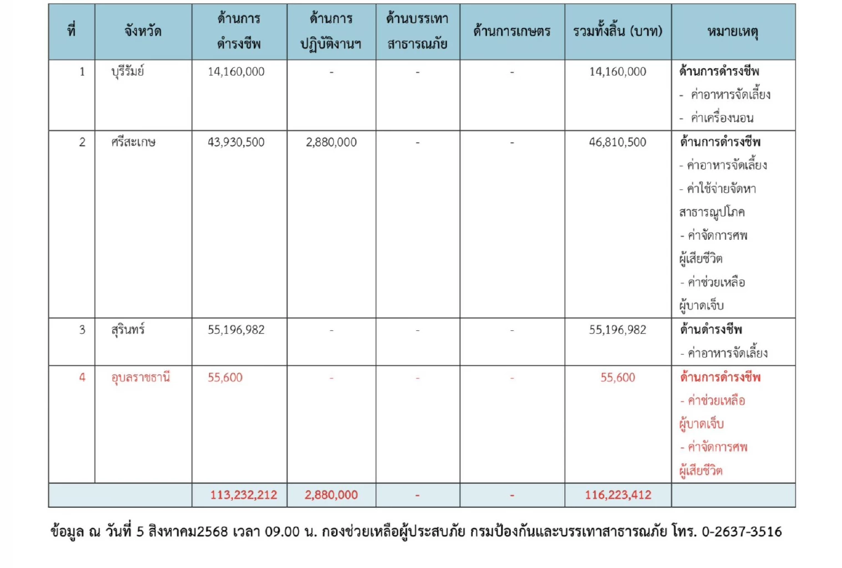 \"ภูมิธรรม\" สั่งเด้ง \"ผู้ว่าฯ อุบล\" เซ่นปมเบิกงบดูแลชายแดนล่าช้า