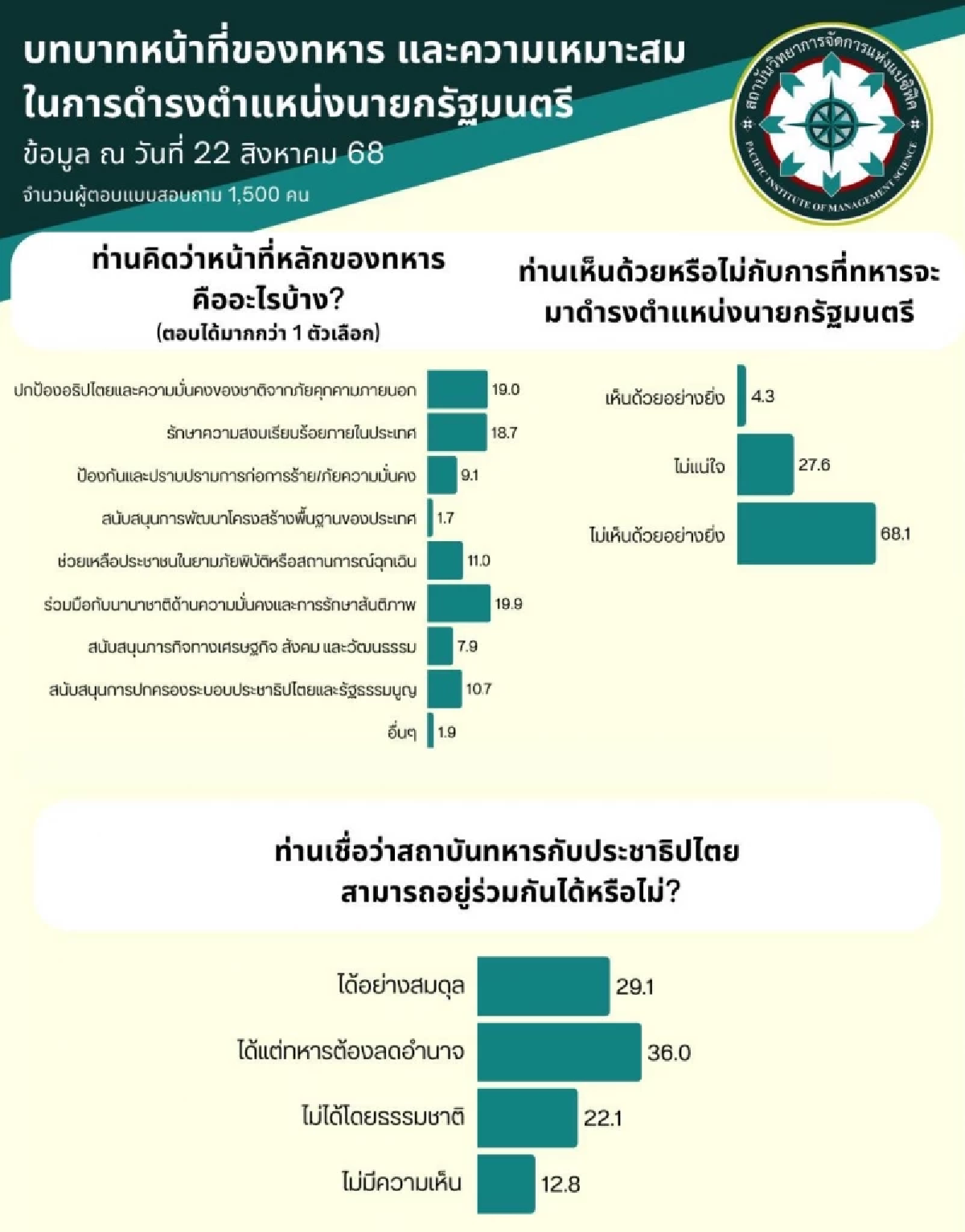\"โพลชี้! ประชาชน 68% ไม่เอาทหารนั่งนายกฯ ย้ำต้องลดอำนาจ!\"