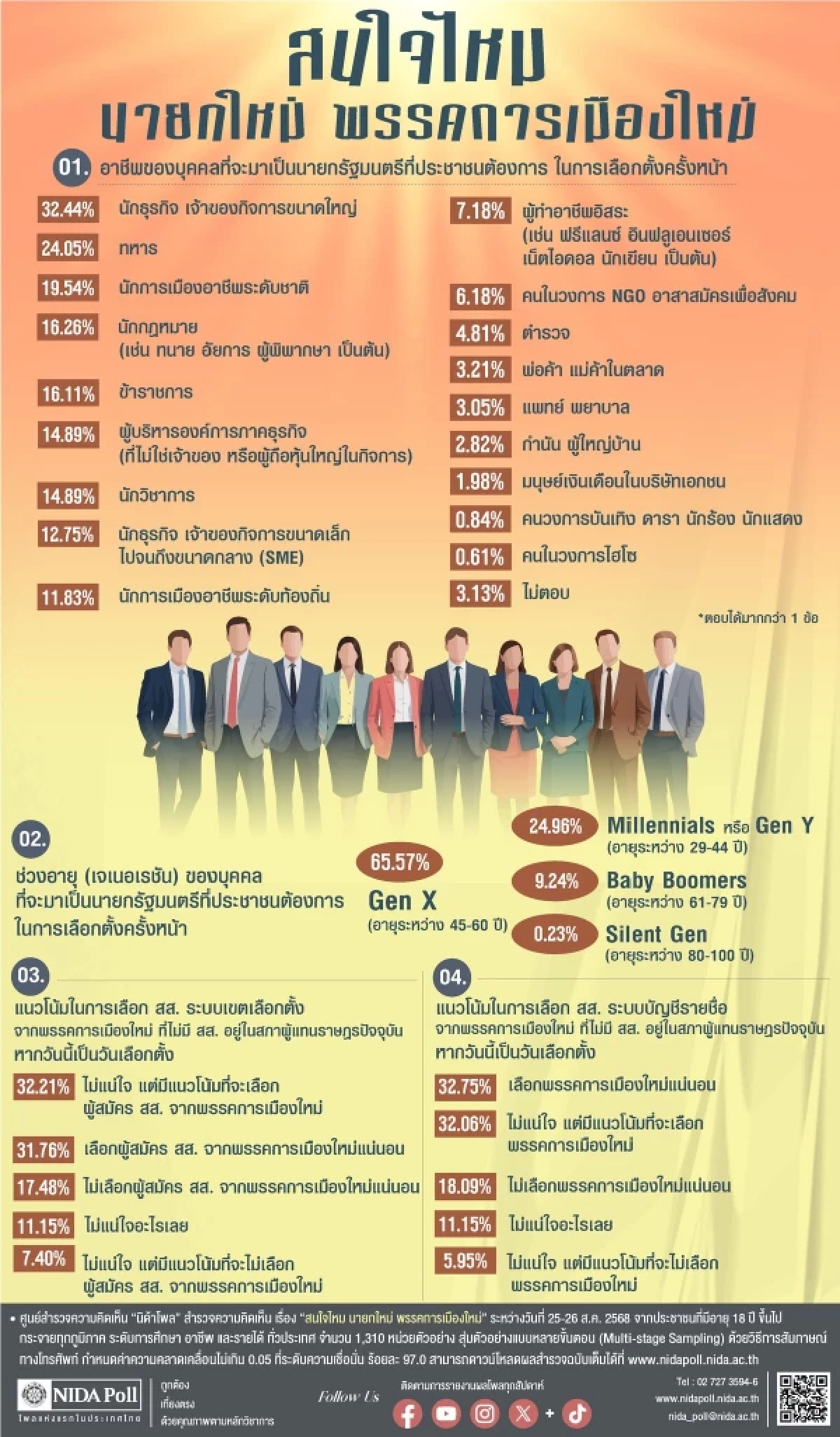 นิด้าโพล’ เผยคนไทยอยากได้ “เจ้าสัว–ทหาร” นั่งเก้าอี้นายกฯ .