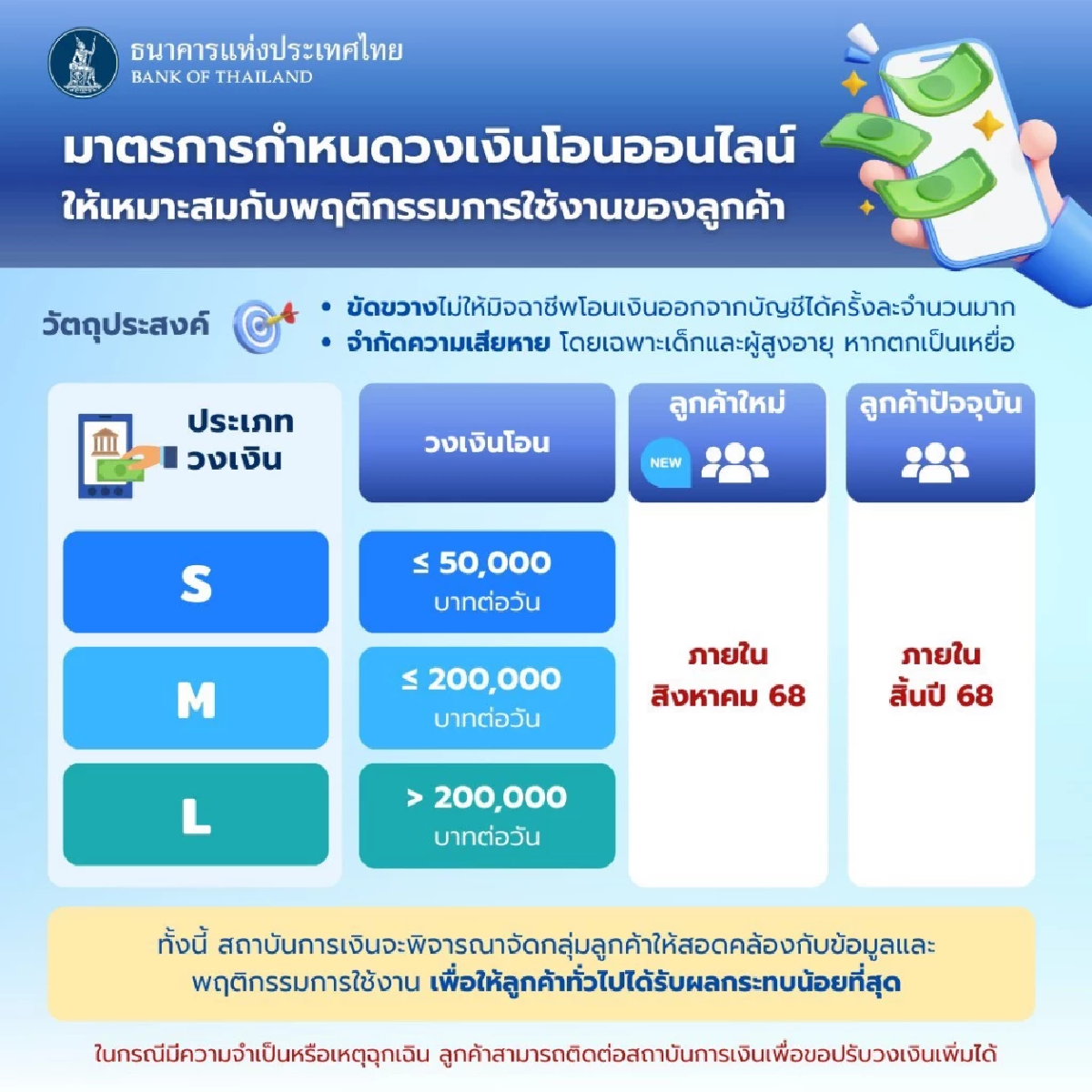 เปิด 3 กลุ่มที่ถูกจำกัดวงเงินโอน 5 หมื่นบาท/วัน ไม่ใช่ทุกคน !