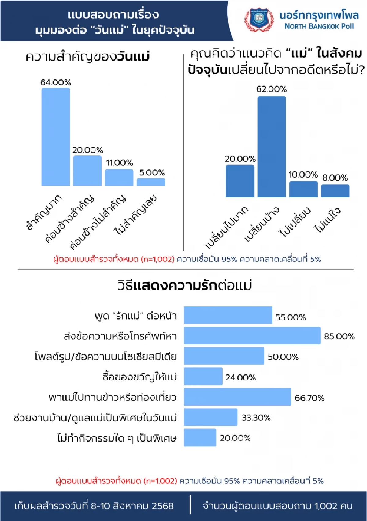 นอร์ทกรุงเทพโพล เผย ผลสำรวจคนรุ่นใหม่มองวันแม่ยังสำคัญ