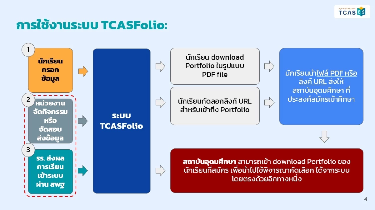 TCAS69 ใหม่ เปิดใช้ TCASfolio ฟรี ตอกย้ำความโปร่งใส ทันสมัย