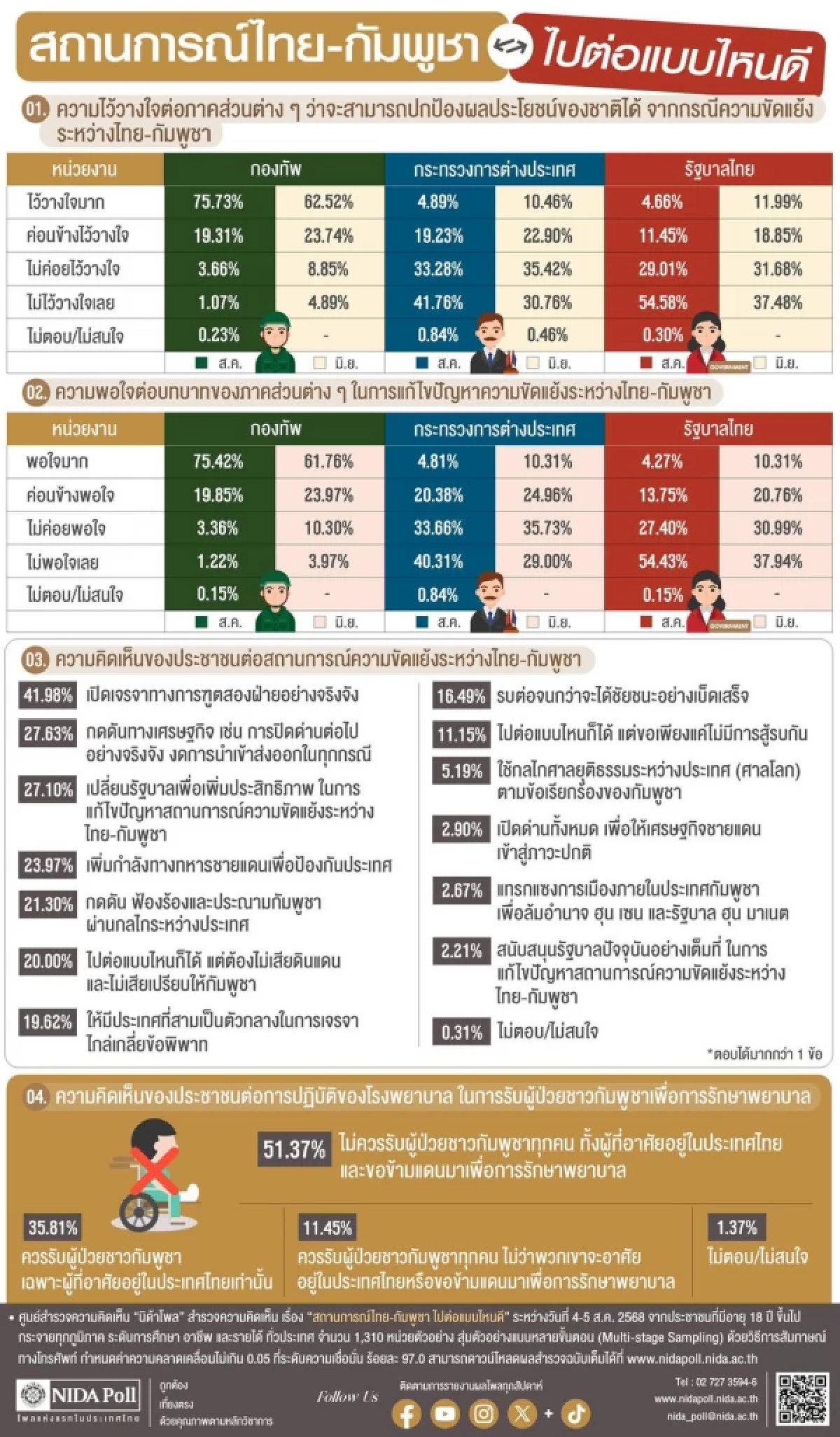 ประชาชนไม่ไว้ใจ-ไม่พอใจ \"รัฐบาล\" แก้ปัญหาขัดแย้งไทย-กัมพูชา