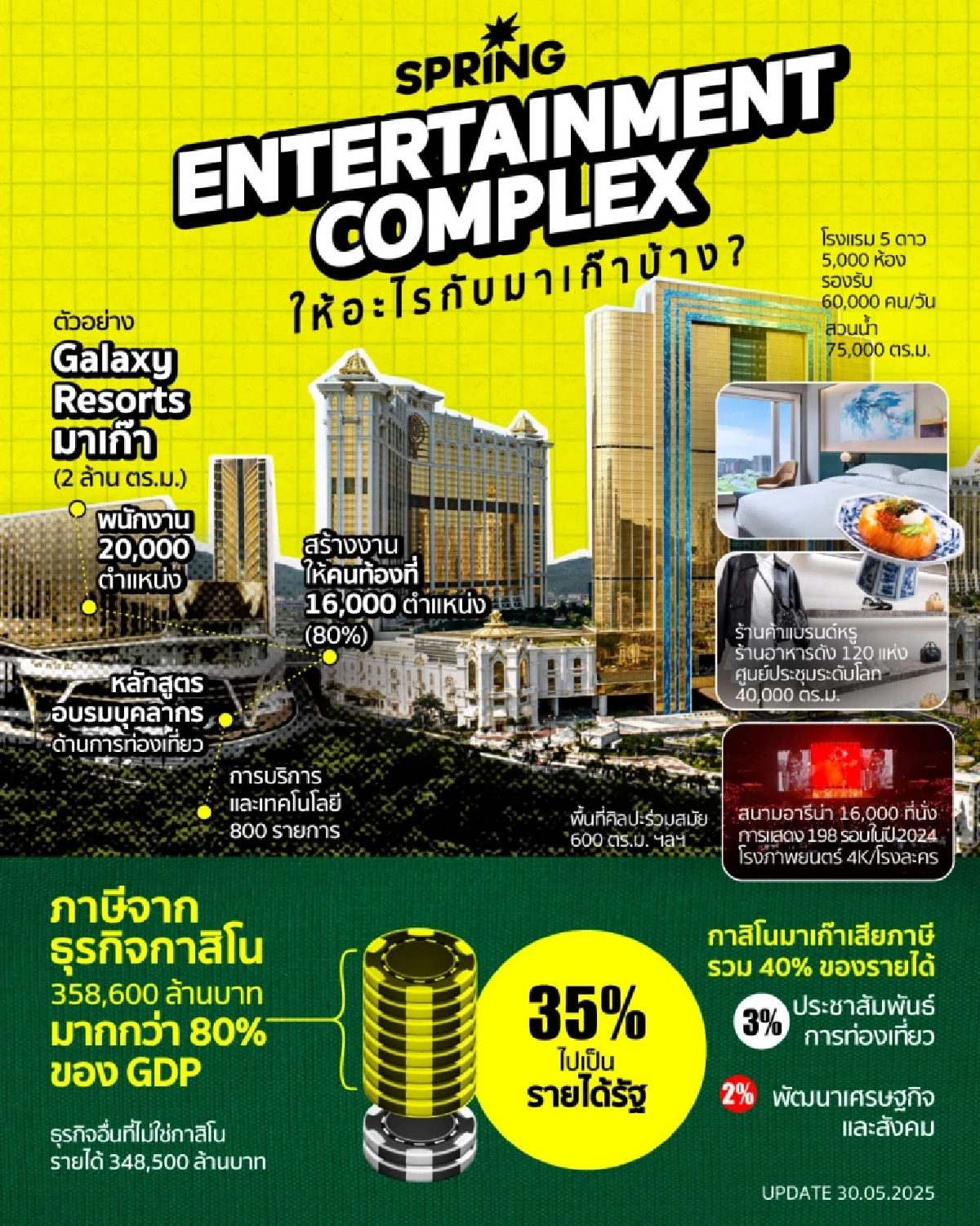 ไขความสำเร็จศูนย์รวมความบันเทิงครบวงจรมาเก๊า สร้างรายได้ 80% ของจีดีพี