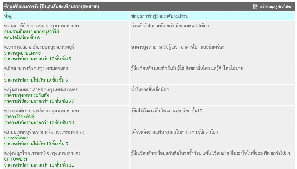 เปิดพิกัดจุดรับรู้แรงสั่นสะเทือนในกทม.-นนทบุรี