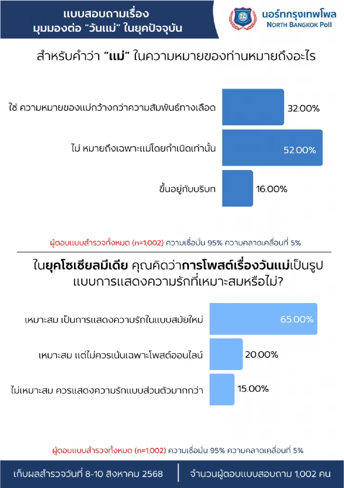 นอร์ทกรุงเทพโพล เผย ผลสำรวจคนรุ่นใหม่มองวันแม่ยังสำคัญ