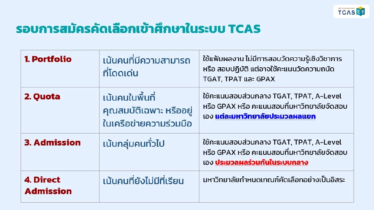 TCAS69 ใหม่ เปิดใช้ TCASfolio ฟรี ตอกย้ำความโปร่งใส ทันสมัย
