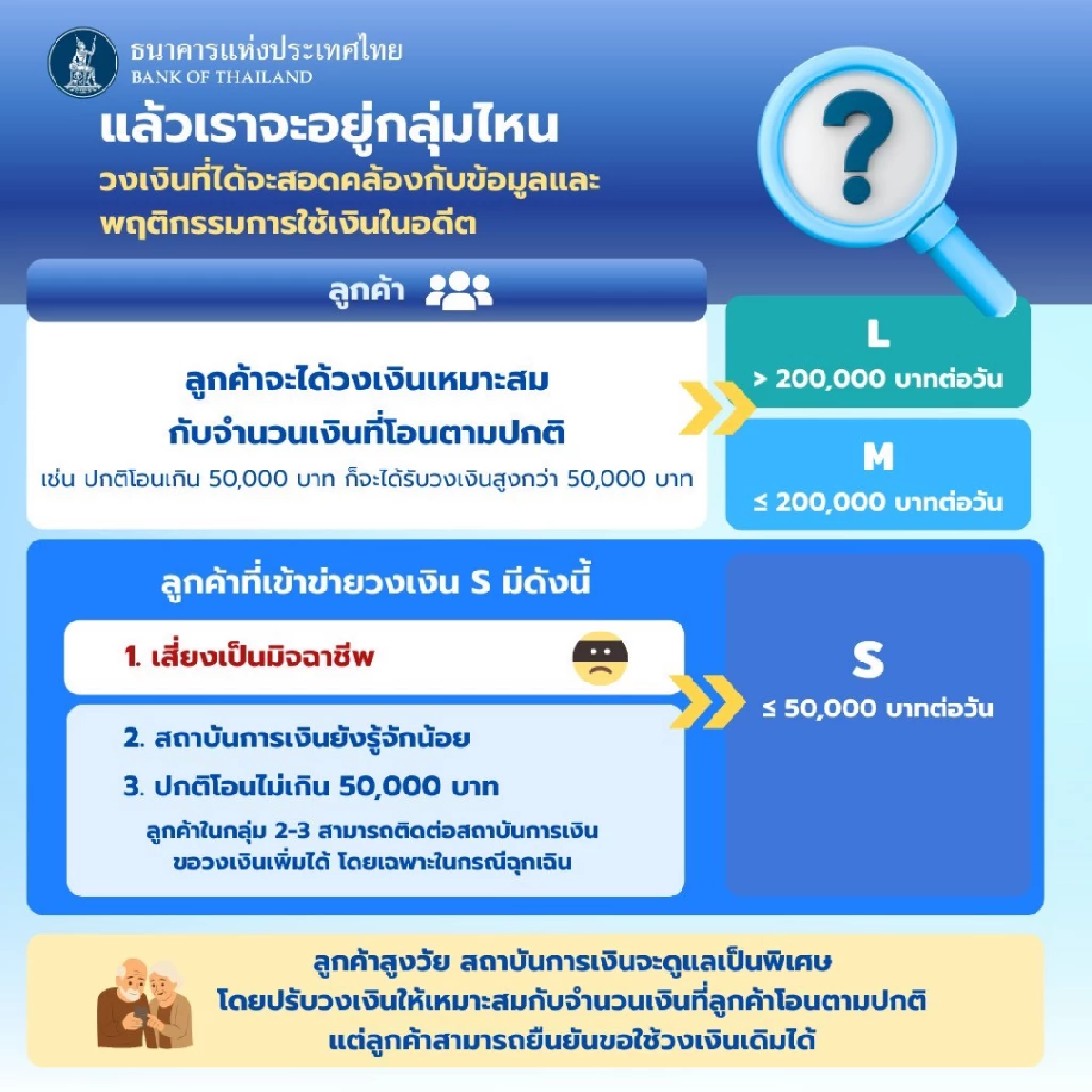 เปิด 3 กลุ่มที่ถูกจำกัดวงเงินโอน 5 หมื่นบาท/วัน ไม่ใช่ทุกคน !