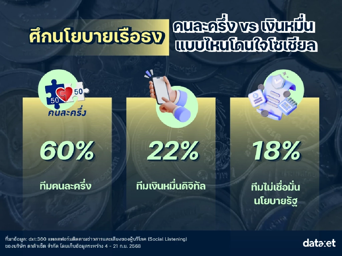 ศึกนโยบายเรือธง : คนละครึ่ง vs เงินหมื่น แบบไหนโดนใจโซเชียล