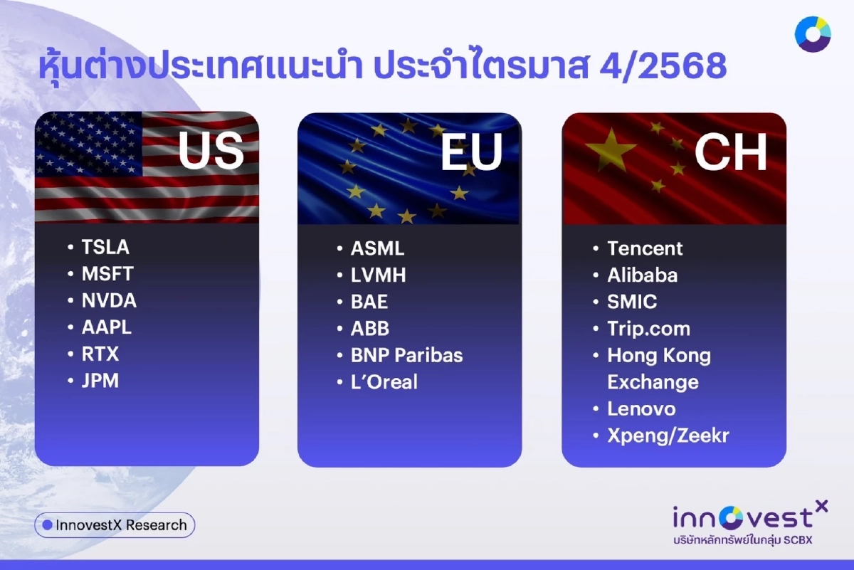 InnovestX ประเมินแนวโน้ม Q4/2568 เศรษฐกิจโลกส่งสัญญาณเชิงบวก