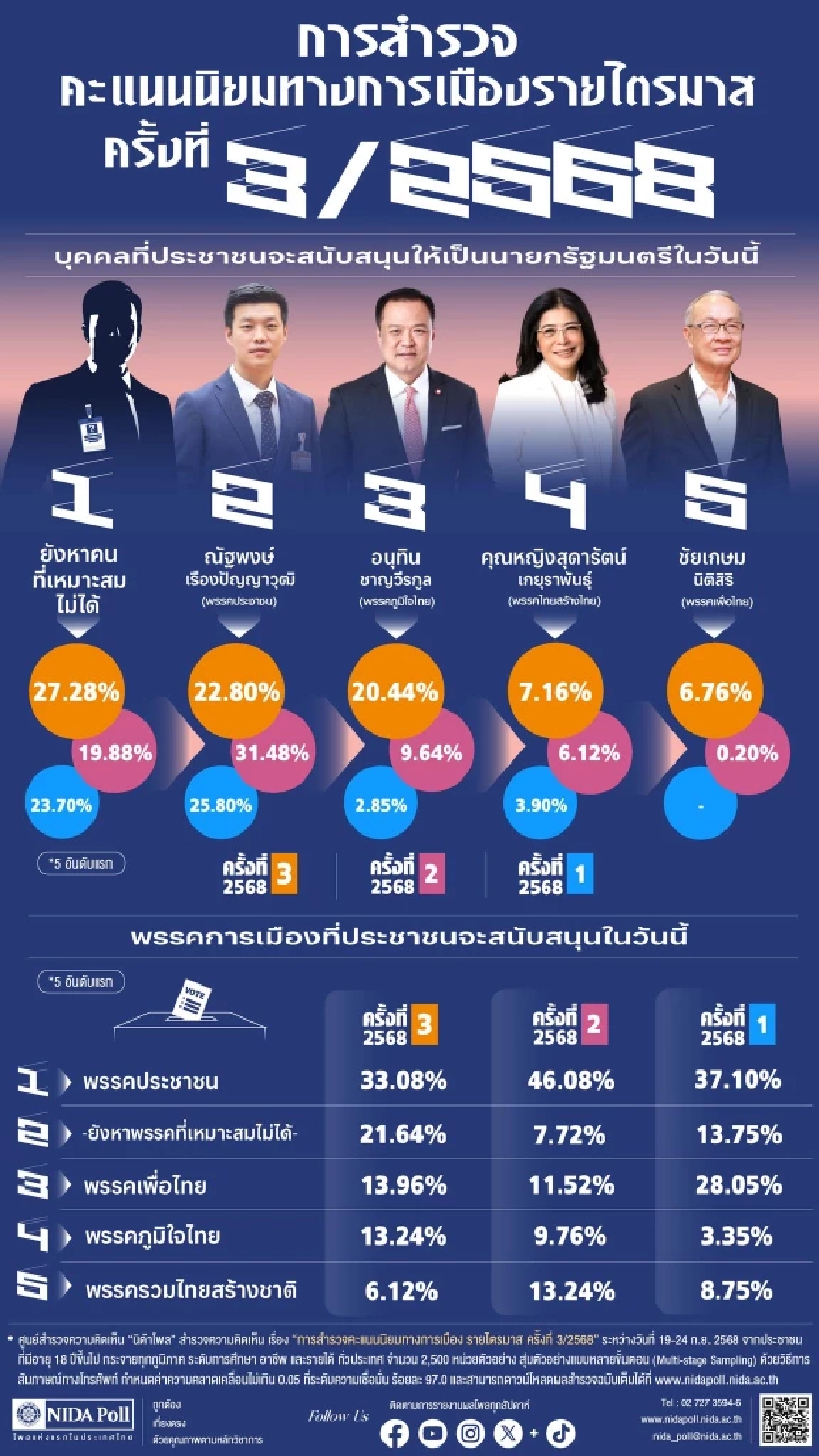 &quot;ปชน.&quot; มาแรง พท.-ภท. สูสี &quot;ณัฐพงษ์-อนุทิน-สุดารัตน์’ นายกฯ ในดวงใจ