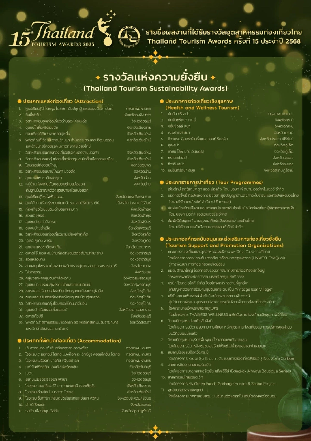 ททท.ประกาสผลรางวัล Thailand Tourism Awards เชิดชูผู้ประกอบการท่องเที่ยวคุณภาพ 151 รางวัล