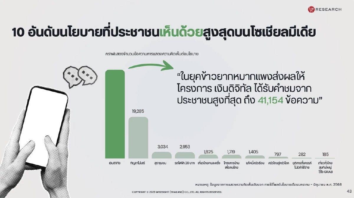 4 ล้านเสียงบนโซเชียล เผยวิกฤต \"ค่าครองชีพ\" ปัญหาหนักใจที่สุด ครึ่งปีแรก 2568