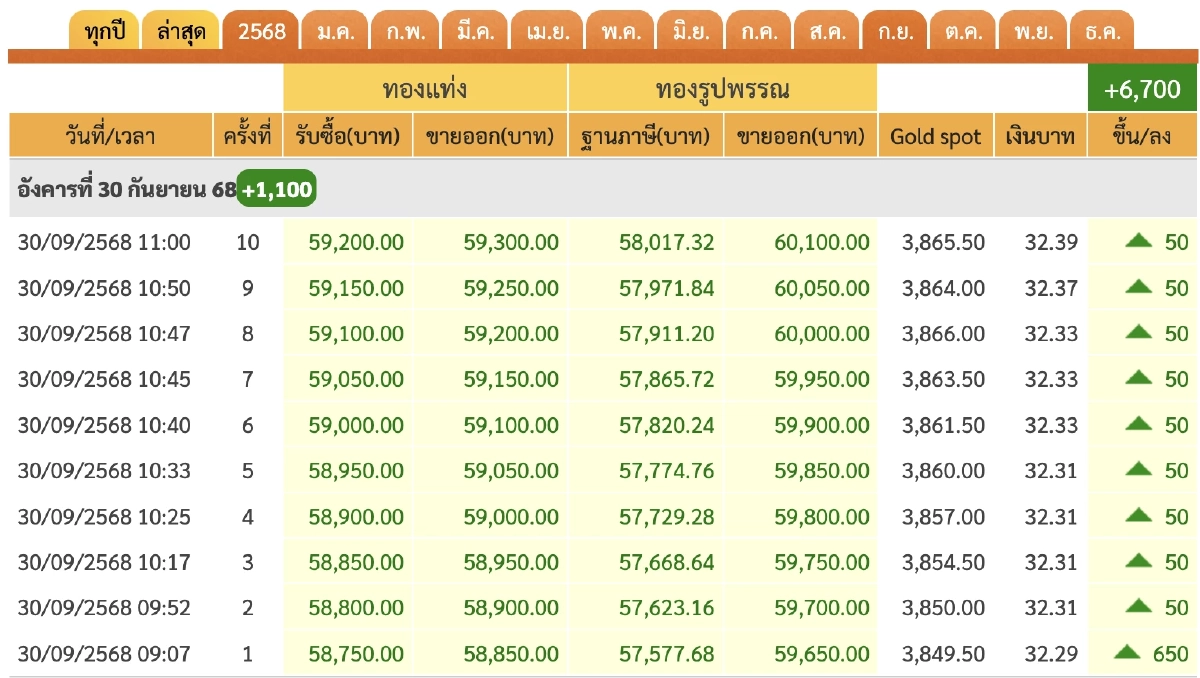สถิติราคาทองคำ