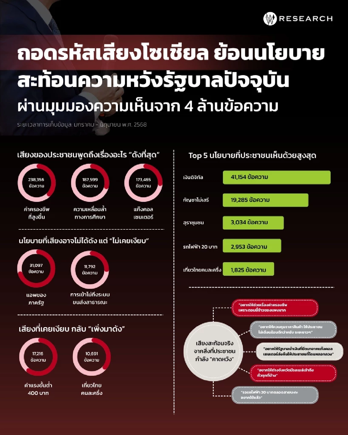 4 ล้านเสียงบนโซเชียล เผยวิกฤต \"ค่าครองชีพ\" ปัญหาหนักใจที่สุด ครึ่งปีแรก 2568