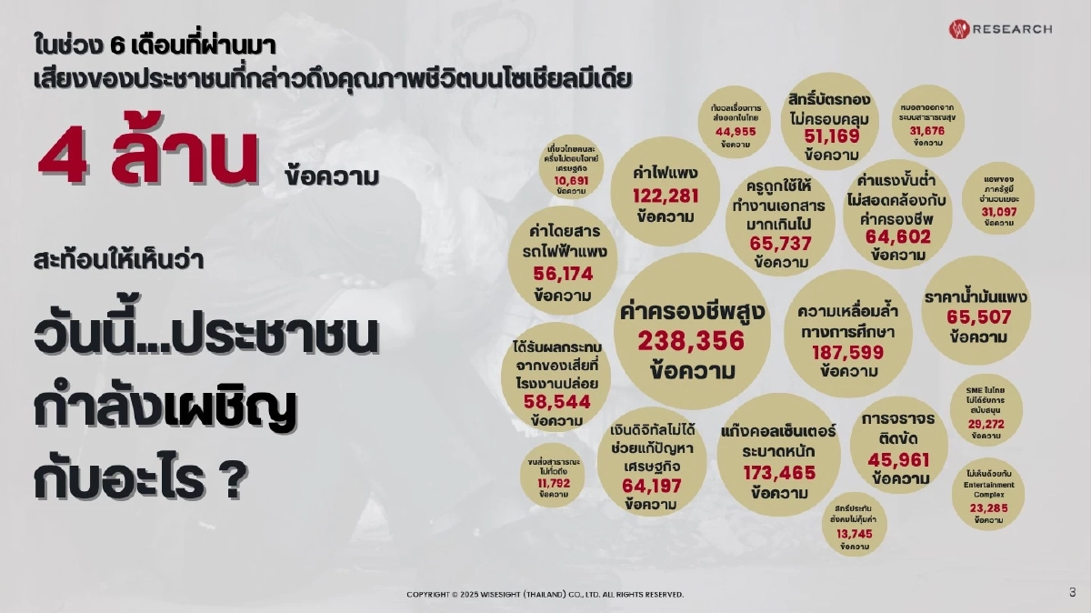 4 ล้านเสียงบนโซเชียล เผยวิกฤต \"ค่าครองชีพ\" ปัญหาหนักใจที่สุด ครึ่งปีแรก 2568